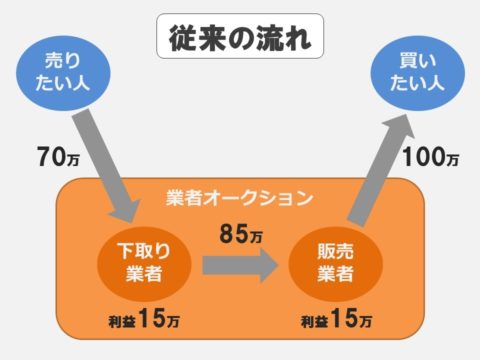 従来の下取りの流れ